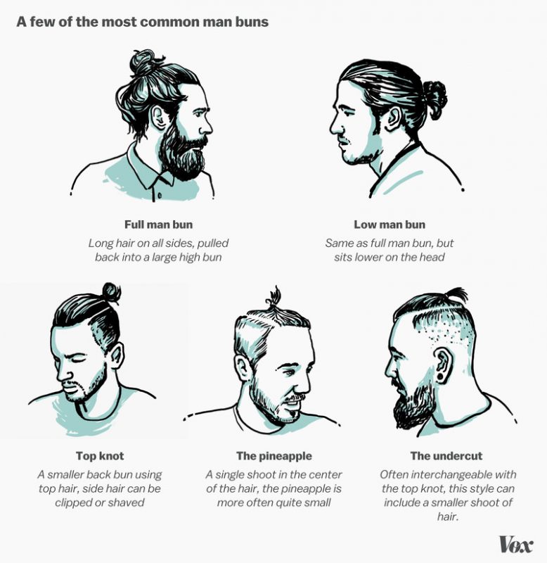 This chart first featured on Vox contributed to the kickstart of man-bun related memes that became ubiquitous on social media.